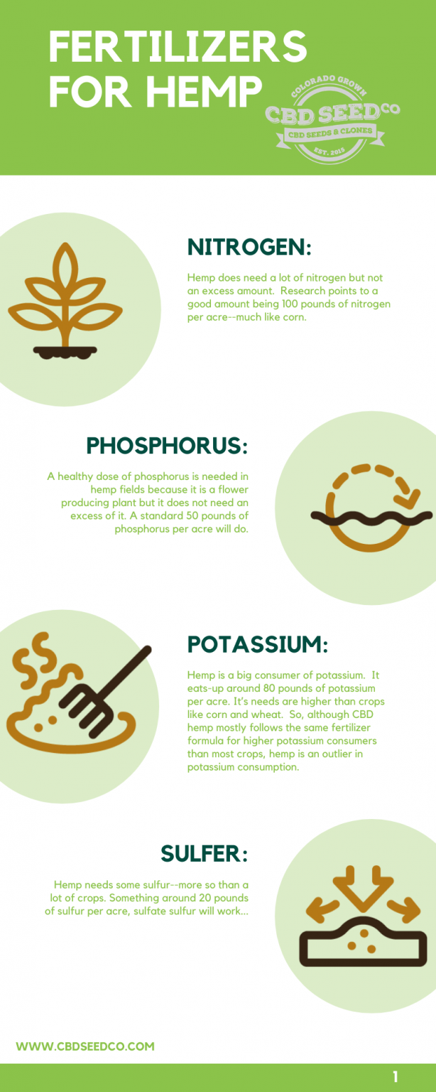 What Kind of Fertilizer Does Hemp Need? CBD Seed Co.